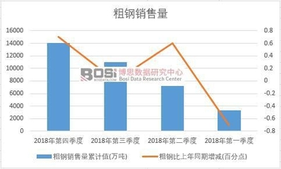 2018年中国粗钢销售量季度统计表【图表】分省市产量数据统计