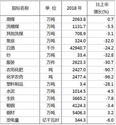 重磅!邯郸2018年国民经济和社会发展统计公报发布