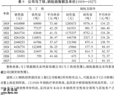 汉冶萍公司的钢铁销售与我国近代钢铁市场(1908-1927)